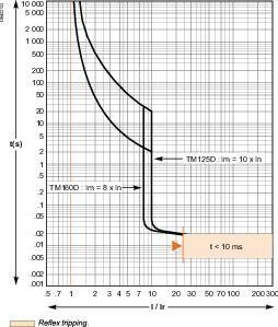  Выключатель автоматический 3п 125А 25кА EasyPact CVS160B SchE LV516302 фото в каталоге от BTSprom.by