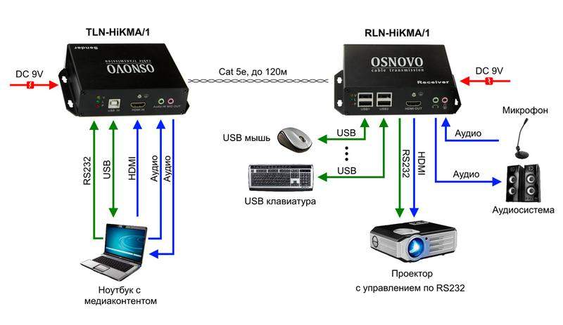 комплект для передачи hdmi usb rs232 ик-управления и аудио по сети ethernet расстояние передачи "точка-точка" до 120м tln-hikma/1+rln-hikma/1 osnovo 1000641339 от BTSprom.by