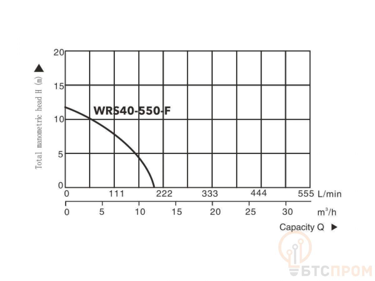  Насос циркуляционный Titan Pro WRS40-550-F, A&P (550 Вт, 11100 л/ч, 12 м) фото в каталоге от BTSprom.by