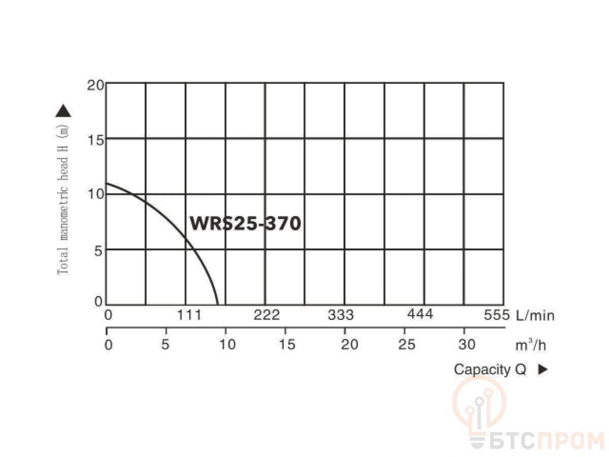  Насос циркуляционный Titan Pro WRS25-370, A&P (370 Вт, 9600 л/ч, 11 м) фото в каталоге от BTSprom.by