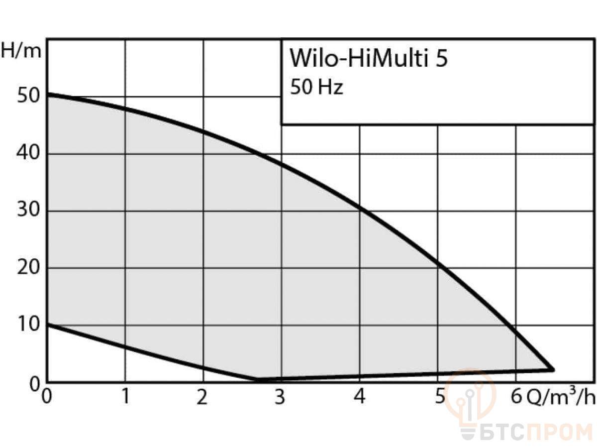 Насос многоступенчатый центробежный HiMulti 5-45 iPQ WILO фото в каталоге от BTSprom.by