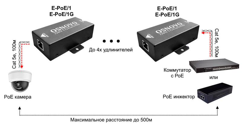 удлинитель poe 10m/100m fast ethernet до 500м e-poe/1 osnovo 1000634315 от BTSprom.by