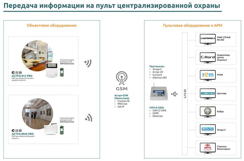  Прибор приемно-контрольный Астра-812 Pro с встроен. клавиатурой и радиомодулем ТЕКО Н00003323 фото в каталоге от BTSprom.by