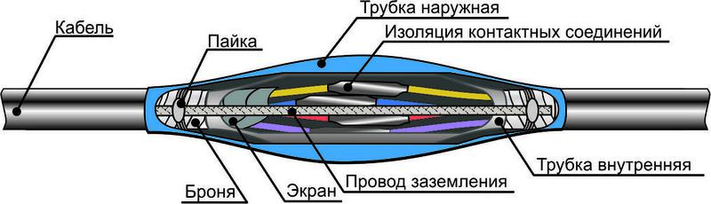 муфта кабельная соединительная 1кв псткбнгls-hf (4-7)х(0.75-1) михнево 004387 от BTSprom.by