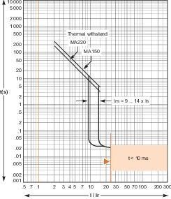  Выключатель автоматический 3п 36кА EasyPact CVS 250F MA150 SchE LV525438 фото в каталоге от BTSprom.by