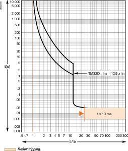  Выключатель автоматический 3п 32А 25кА CVS100B SchE LV510302 фото в каталоге от BTSprom.by