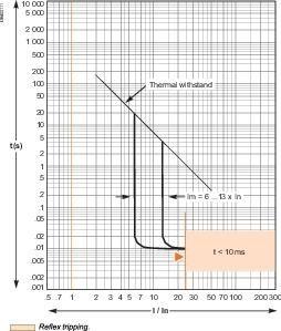  Выключатель автоматический модульный 3п 36кА CVS 630F EasyPact MA500 SchE LV563550 фото в каталоге от BTSprom.by