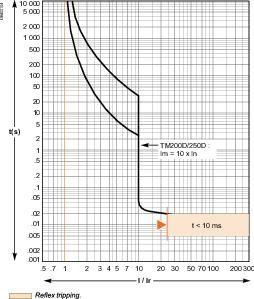  Выключатель автоматический модульный 3п 200А 25кА EasyPact CVS250B TM200D 250В SchE LV525302 фото в каталоге от BTSprom.by