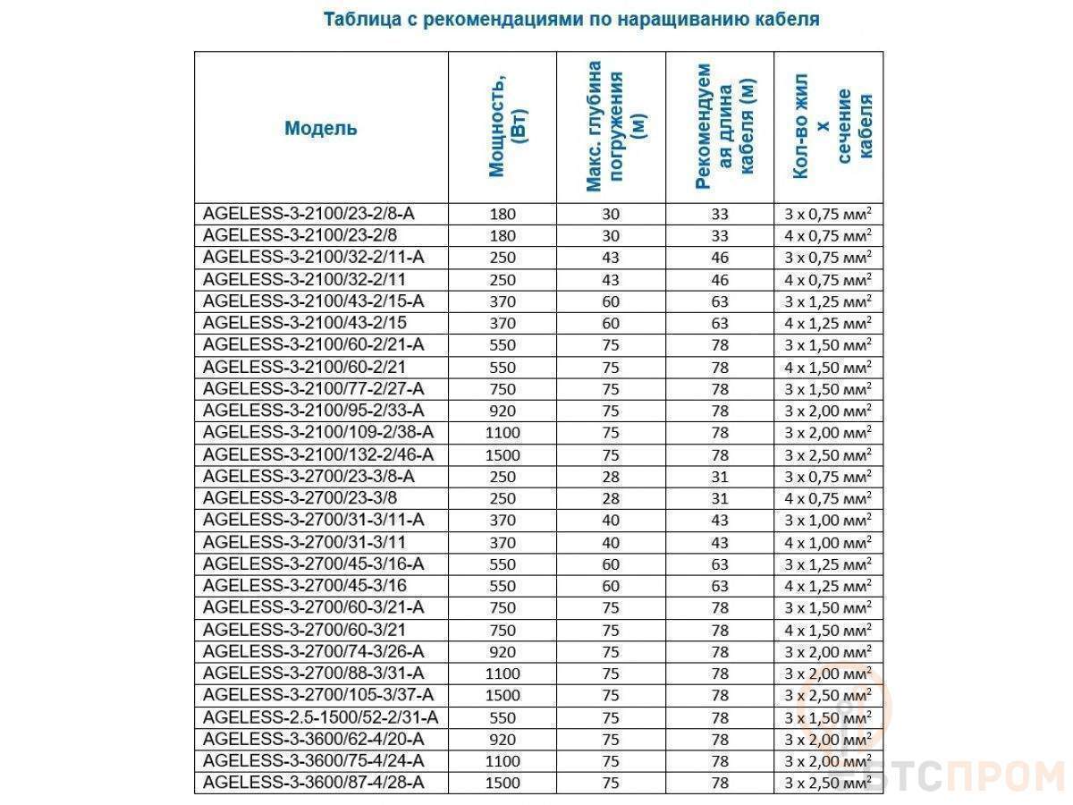  Насос скважинный центробежный AGELESS-3-2100/109-2/38-A A&P (1100 Вт, 2,7 м3/ч, 162м, 3" / 7,62 см) фото в каталоге от BTSprom.by