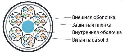кабель витая пара u/utp кат.5 24 пары (4 пары 24 awgх6) ож solid каждый 4х парник - lszh lszh нг(c)-hf -20град.c-+60град.c uutp24w-c5-s24-in-lszh-gy сер. hyperline 46947 от BTSprom.by