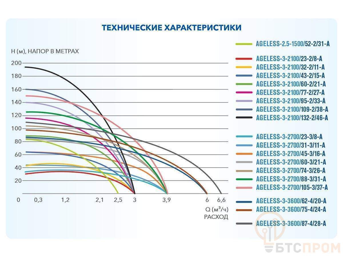  Насос скважинный центробежный AGELESS-3-2100/109-2/38-A A&P (1100 Вт, 2,7 м3/ч, 162м, 3" / 7,62 см) фото в каталоге от BTSprom.by